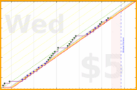haribol/o_todo-list's progress graph