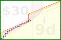 travisp471/rescue-distract's progress graph