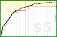 d/tt's progress graph