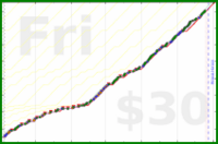 charlieachieves/pushups's progress graph