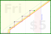 b/dial's progress graph