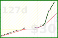 brennanbrown/blogging's progress graph