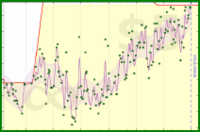 rhitsqueaky/weight-control's progress graph