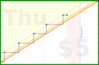 utf9k/weeklynotesreview's progress graph
