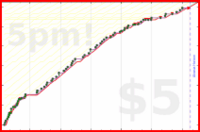 b/aux's progress graph
