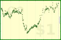 insti/greensky's progress graph