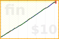 liamhession/stay-flossing's progress graph