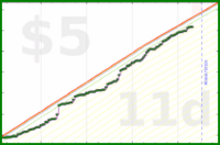 styrke/watching's progress graph