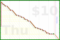 spookane/evernote-inbox's progress graph