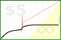 adamwolf/twittertime's progress graph