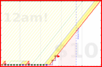 caroline12/steps's progress graph