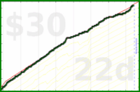 shanaqui/fastfood's progress graph