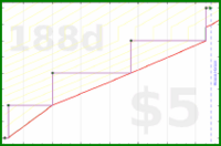 meta/donate's progress graph