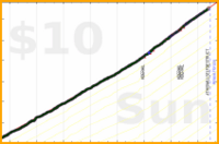 d/sugar's progress graph