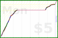 charlieachieves/floss's progress graph