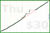 adamwolf/laundry's progress graph