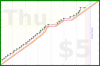 lanthala/brushhair's progress graph