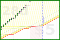 mbork/ketchup's progress graph