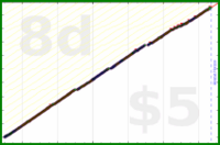 b/calendar's progress graph