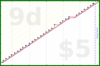 tracy_reader/mould-defeat's progress graph