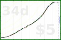 mad/dash-distance's progress graph