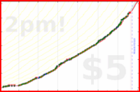 narthur/st-time's progress graph