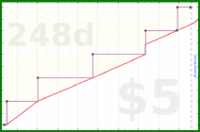 meta/donate's progress graph