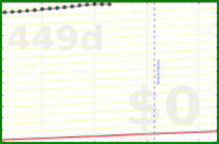 olimay/workerbee's progress graph