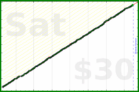 ahh/stand's progress graph