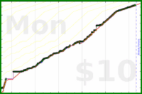 meta/tweet's progress graph