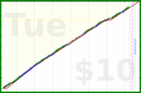 iris92/focused-early-hours's progress graph
