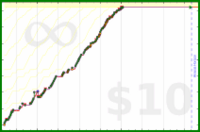 m/showtimes's progress graph