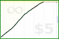 johnmarkos/visual-art's progress graph