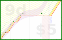 alys/tax's progress graph
