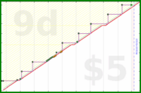 zamomin/drain-cleaning's progress graph