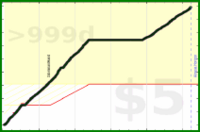 d/steps's progress graph