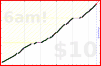 byorgey/summarize's progress graph