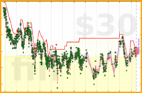 jake/weight's progress graph