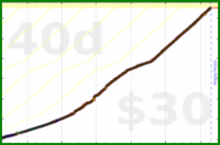 mad/french's progress graph