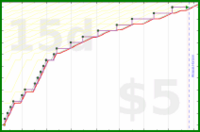 d/discostar's progress graph