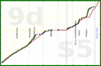rubygagotoku/vinnies's progress graph