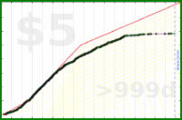 d/hn's progress graph