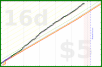 powz/distance's progress graph
