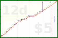 linux535/cleanbathrooms's progress graph