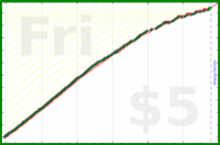 johnmarkos/weekly-review's progress graph