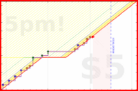 b/cluttermania's progress graph