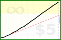 dantweinand/pushups's progress graph