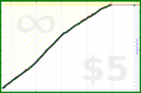 johnmarkos/visual-art's progress graph