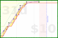 olimay/sprinter's progress graph