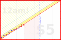 spookane/protein3's progress graph